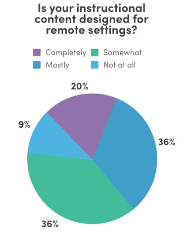 Is your instructional content designed for remote settings