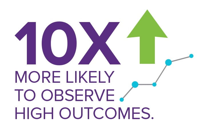 Infographic showing 10x more likely to observe high outcomes