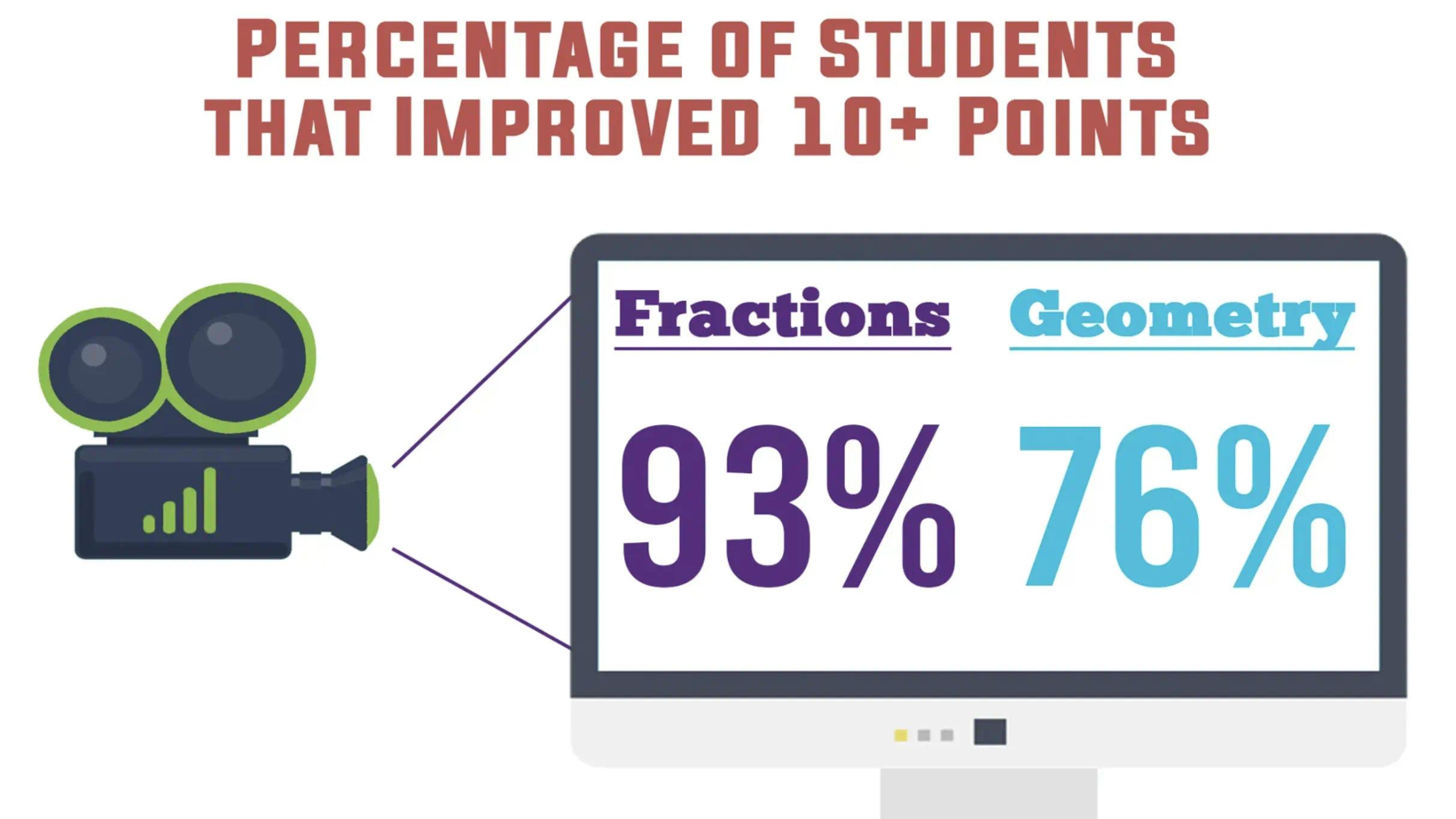 Percentage of students that improved